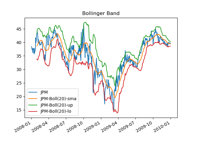 Bollinger Band