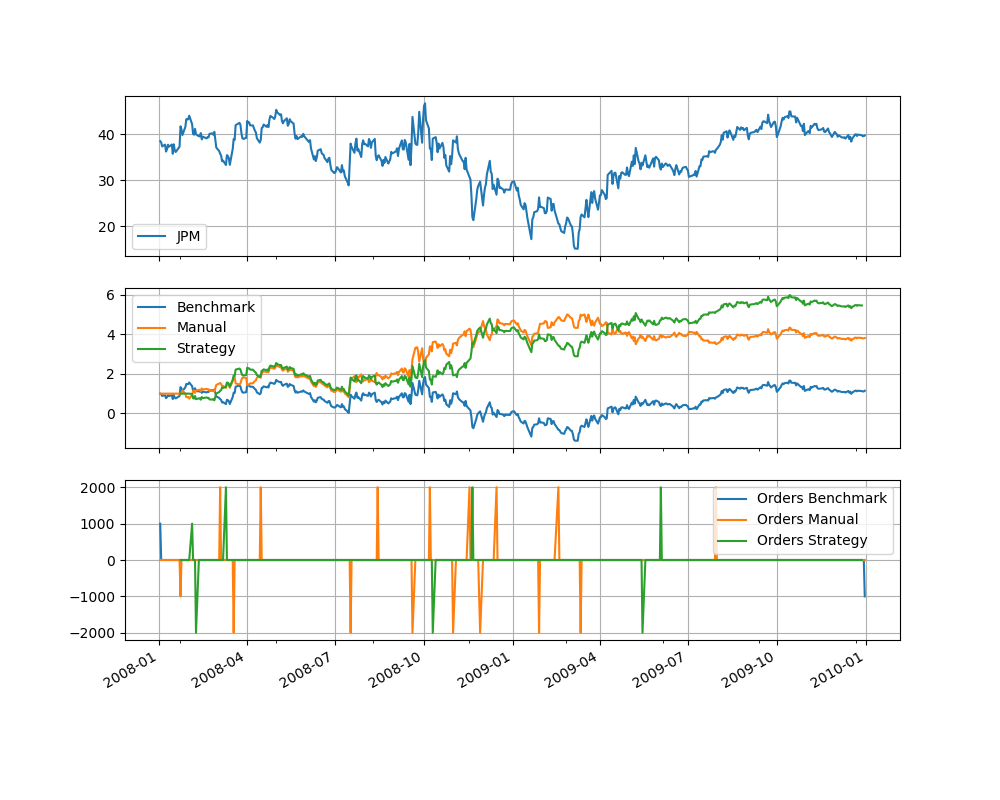 Manual strategy compared to RT learner.