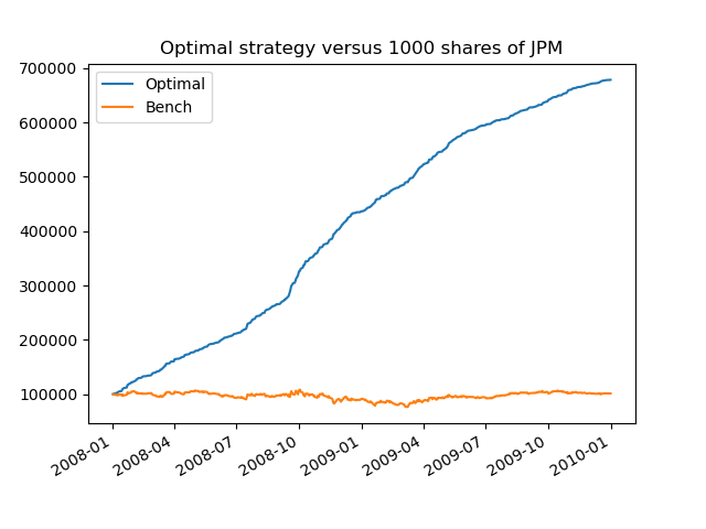 Optimal strategy versus holding 1000 shares