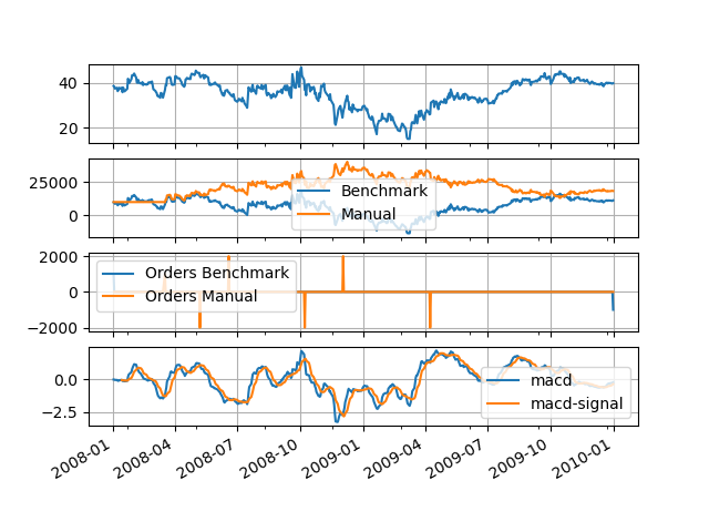First strategy based on MACD. Better than just holding