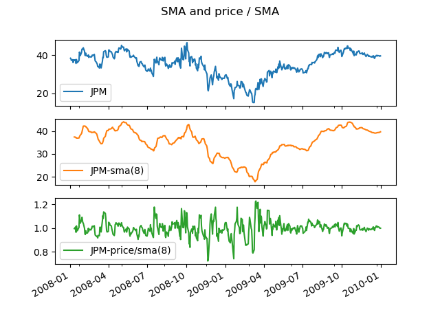 SMA/Price