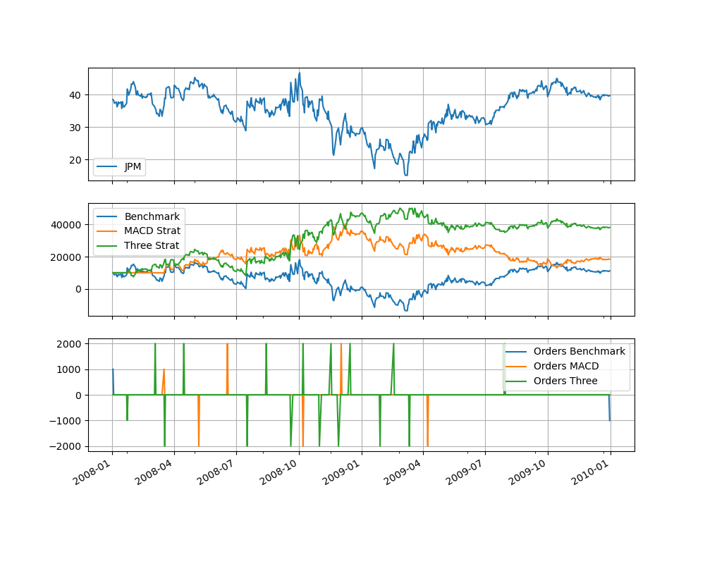 First strategy based on MACD. Better than just holding.