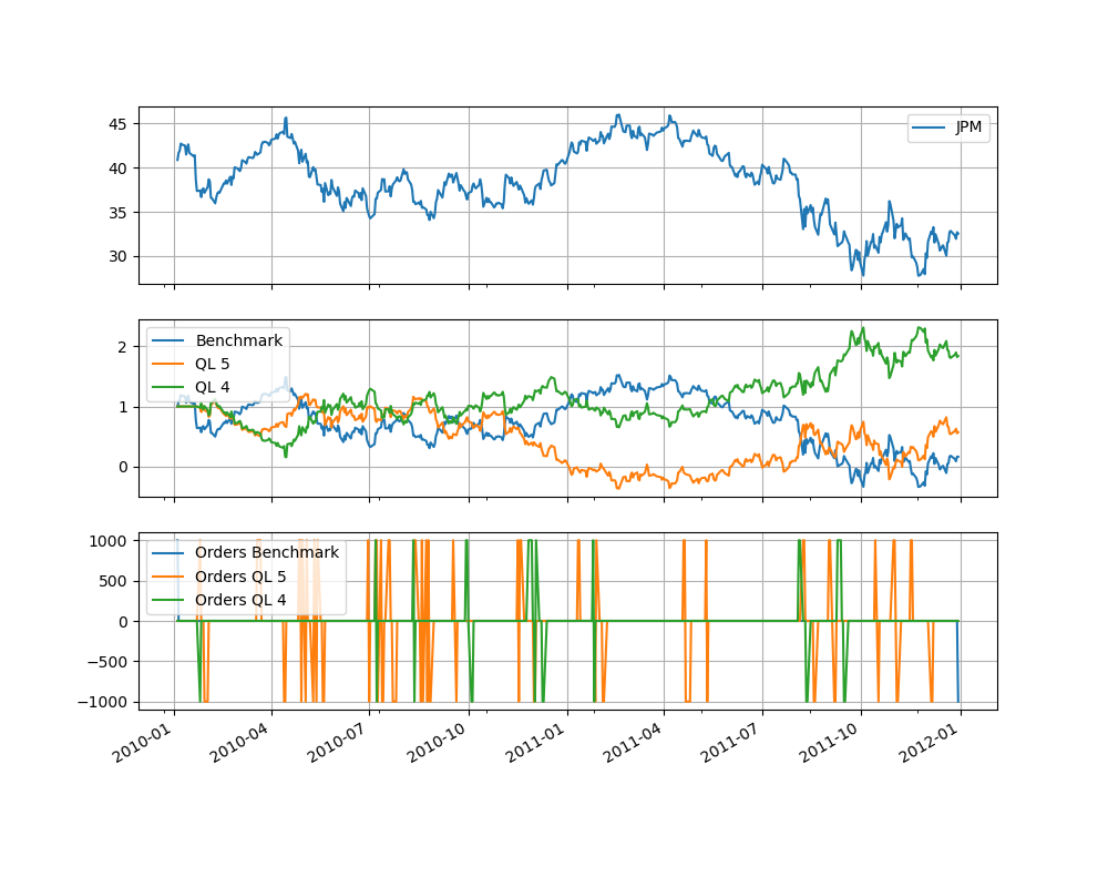 Strategy learner based on Q-Learning with using four and five bins
for discretization out of sample.