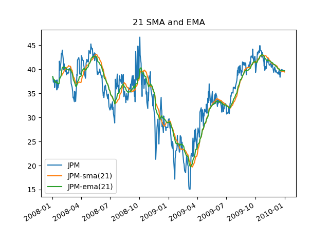 SMA and EMA
