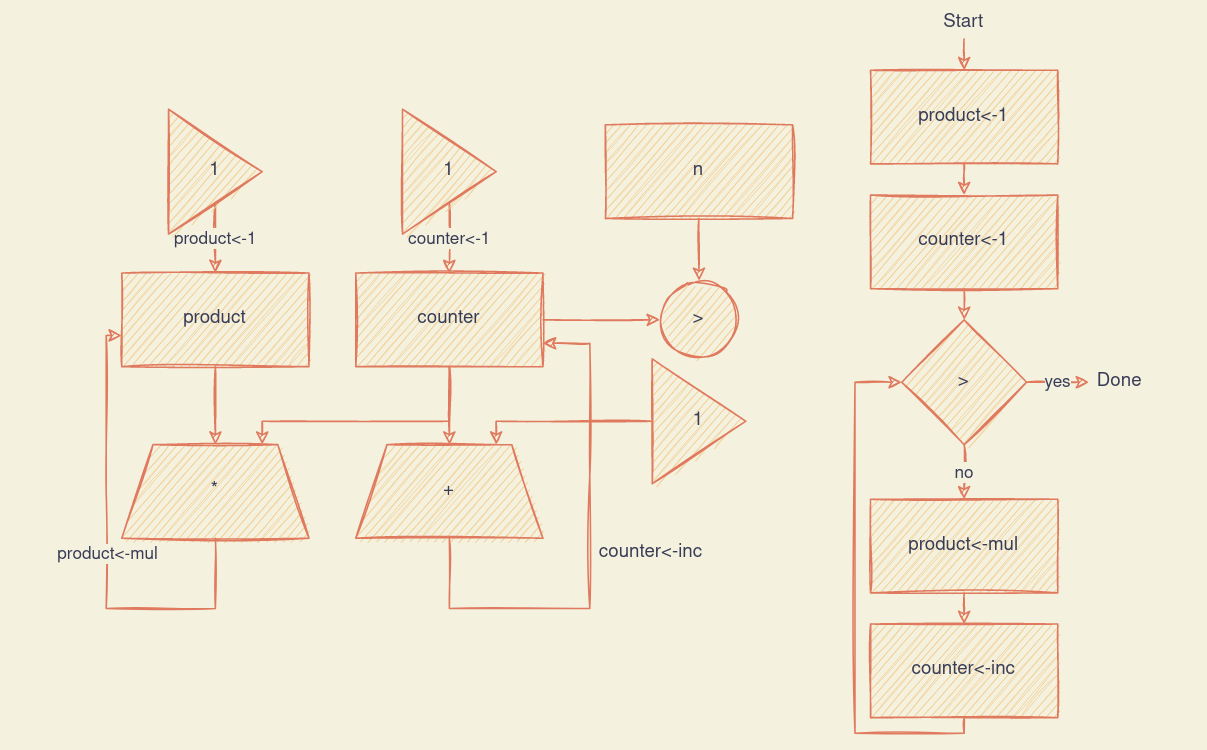 Factorial Machine Diagram